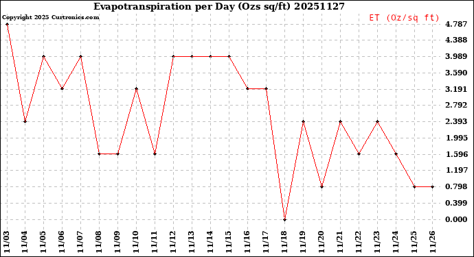 Milwaukee Weather Evapotranspiration<br>per Day (Ozs sq/ft)