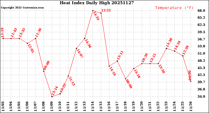 Milwaukee Weather Heat Index<br>Daily High