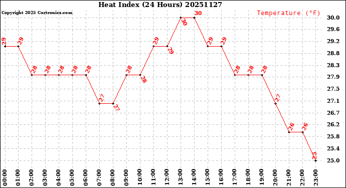 Milwaukee Weather Heat Index<br>(24 Hours)