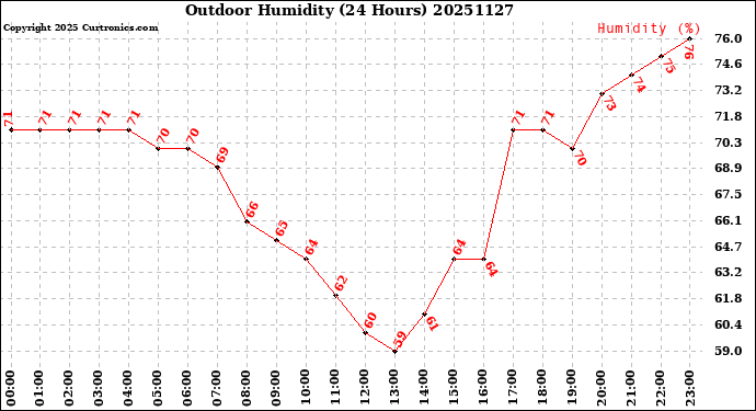 Milwaukee Weather Outdoor Humidity<br>(24 Hours)
