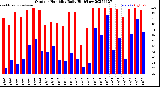 Milwaukee Weather Outdoor Humidity<br>Daily High/Low