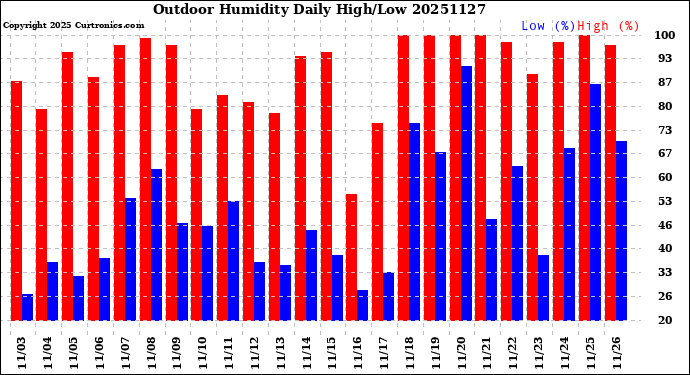 Milwaukee Weather Outdoor Humidity<br>Daily High/Low