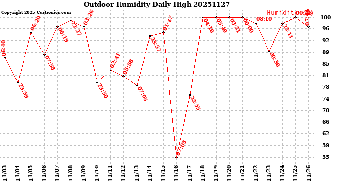 Milwaukee Weather Outdoor Humidity<br>Daily High
