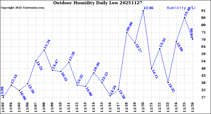 Milwaukee Weather Outdoor Humidity<br>Daily Low