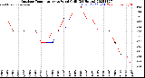 Milwaukee Weather Outdoor Temperature<br>vs Wind Chill<br>(24 Hours)