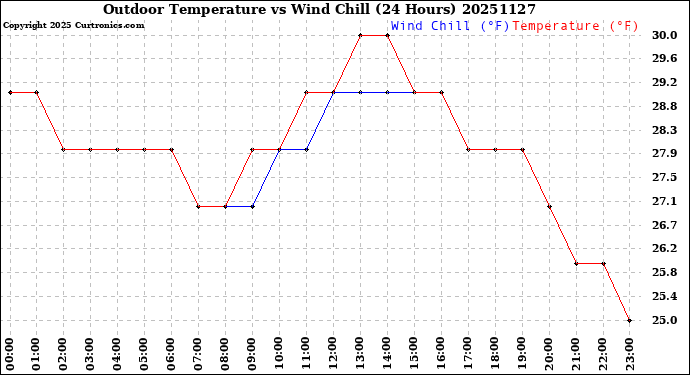 Milwaukee Weather Outdoor Temperature<br>vs Wind Chill<br>(24 Hours)