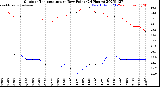 Milwaukee Weather Outdoor Temperature<br>vs Dew Point<br>(24 Hours)
