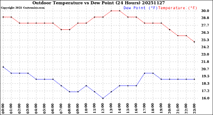 Milwaukee Weather Outdoor Temperature<br>vs Dew Point<br>(24 Hours)