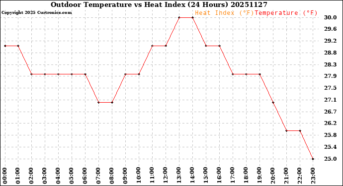 Milwaukee Weather Outdoor Temperature<br>vs Heat Index<br>(24 Hours)