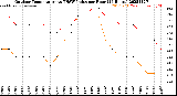 Milwaukee Weather Outdoor Temperature<br>vs THSW Index<br>per Hour<br>(24 Hours)