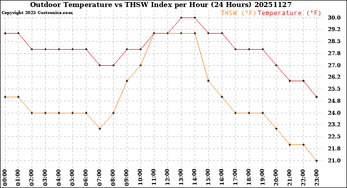 Milwaukee Weather Outdoor Temperature<br>vs THSW Index<br>per Hour<br>(24 Hours)