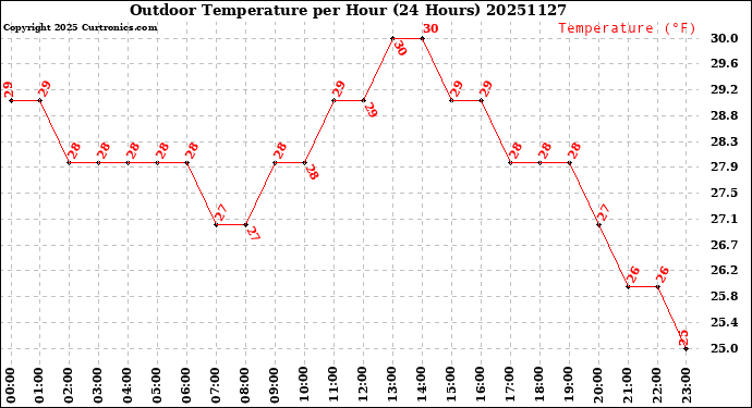Milwaukee Weather Outdoor Temperature<br>per Hour<br>(24 Hours)