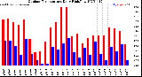 Milwaukee Weather Outdoor Temperature<br>Daily High/Low