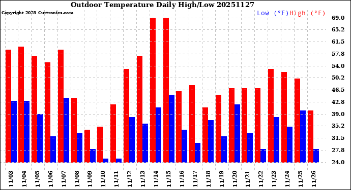 Milwaukee Weather Outdoor Temperature<br>Daily High/Low