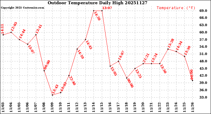 Milwaukee Weather Outdoor Temperature<br>Daily High