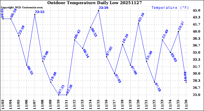 Milwaukee Weather Outdoor Temperature<br>Daily Low