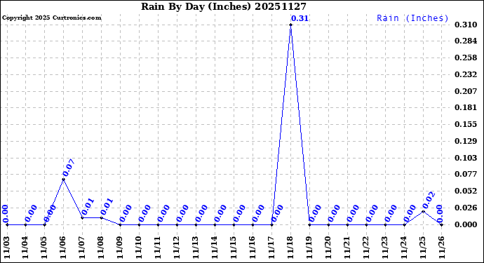 Milwaukee Weather Rain<br>By Day<br>(Inches)