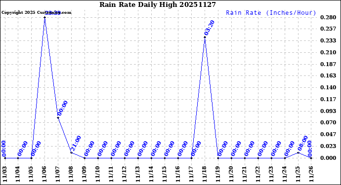 Milwaukee Weather Rain Rate<br>Daily High