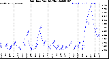 Milwaukee Weather Rain Rate<br>Monthly High