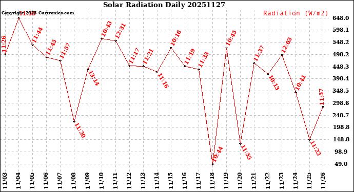 Milwaukee Weather Solar Radiation<br>Daily
