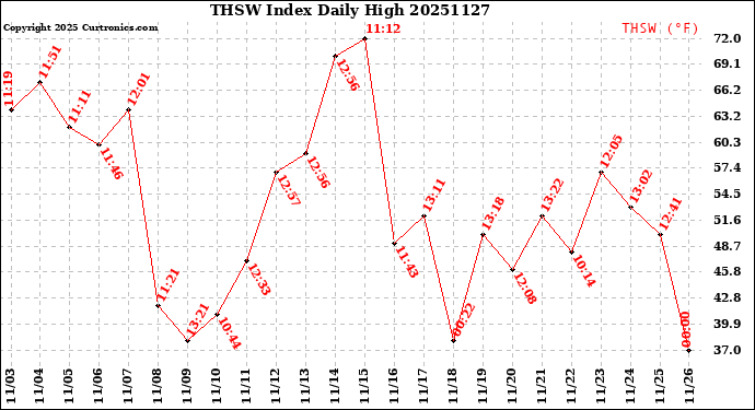 Milwaukee Weather THSW Index<br>Daily High