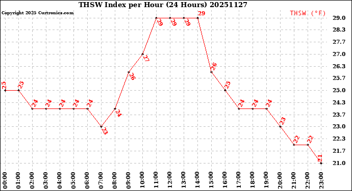Milwaukee Weather THSW Index<br>per Hour<br>(24 Hours)