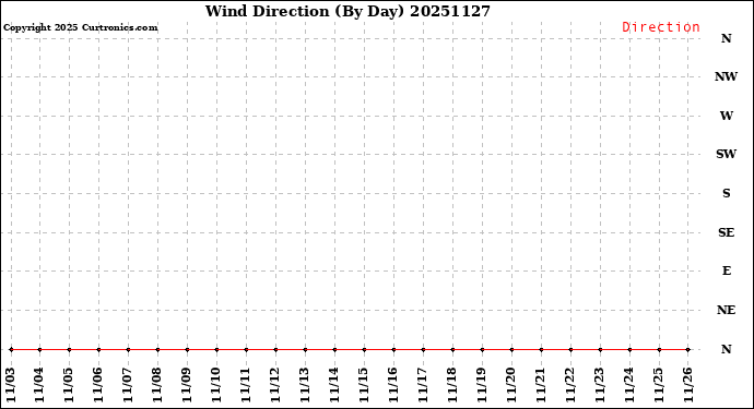 Milwaukee Weather Wind Direction<br>(By Day)
