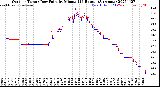 Milwaukee Weather Outdoor Temp / Dew Point<br>by Minute<br>(24 Hours) (Alternate)