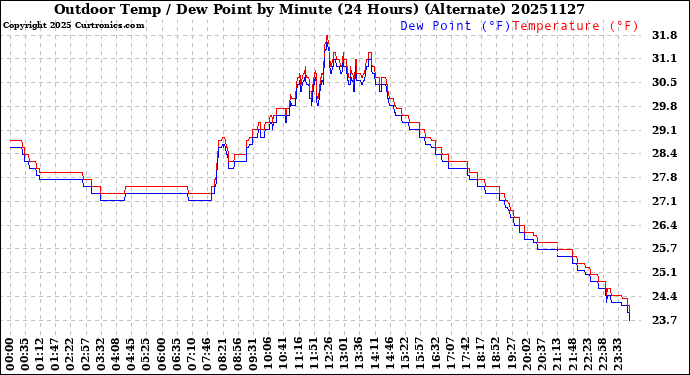 Milwaukee Weather Outdoor Temp / Dew Point<br>by Minute<br>(24 Hours) (Alternate)