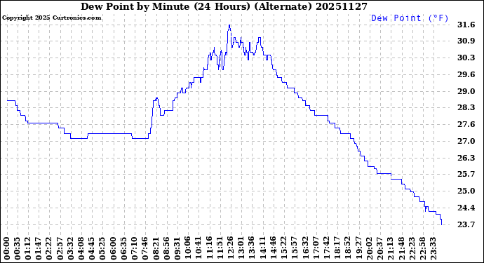 Milwaukee Weather Dew Point<br>by Minute<br>(24 Hours) (Alternate)
