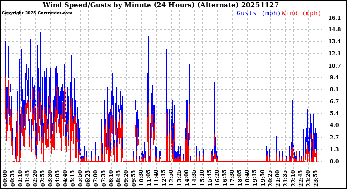 Milwaukee Weather Wind Speed/Gusts<br>by Minute<br>(24 Hours) (Alternate)