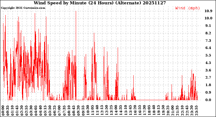 Milwaukee Weather Wind Speed<br>by Minute<br>(24 Hours) (Alternate)