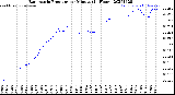 Milwaukee Weather Barometric Pressure<br>per Minute<br>(24 Hours)