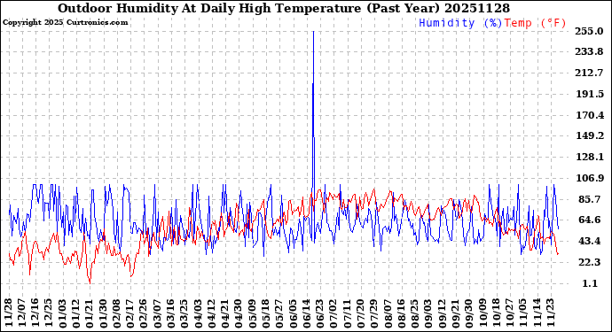 Milwaukee Weather Outdoor Humidity<br>At Daily High<br>Temperature<br>(Past Year)