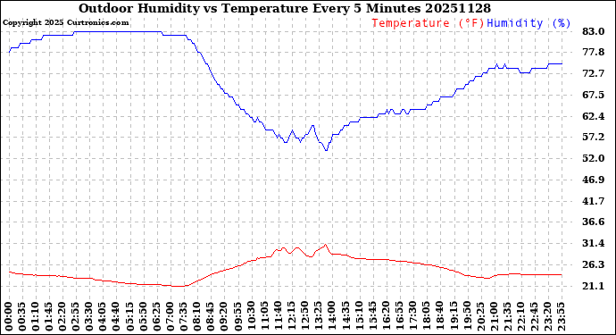 Milwaukee Weather Outdoor Humidity<br>vs Temperature<br>Every 5 Minutes