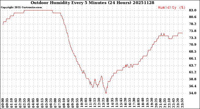 Milwaukee Weather Outdoor Humidity<br>Every 5 Minutes<br>(24 Hours)