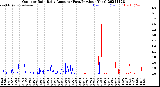 Milwaukee Weather Outdoor Rain<br>Daily Amount<br>(Past/Previous Year)