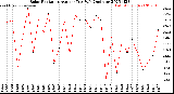 Milwaukee Weather Solar Radiation<br>Avg per Day W/m2/minute