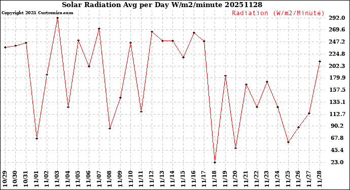 Milwaukee Weather Solar Radiation<br>Avg per Day W/m2/minute