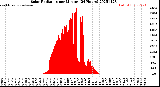 Milwaukee Weather Solar Radiation<br>per Minute<br>(24 Hours)