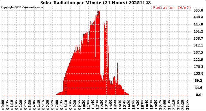 Milwaukee Weather Solar Radiation<br>per Minute<br>(24 Hours)