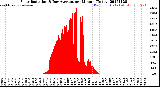 Milwaukee Weather Solar Radiation<br>& Day Average<br>per Minute<br>(Today)