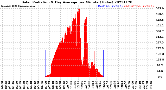 Milwaukee Weather Solar Radiation<br>& Day Average<br>per Minute<br>(Today)