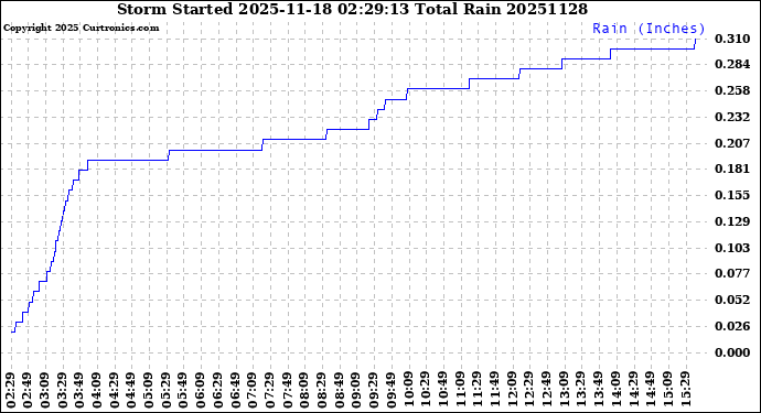 Milwaukee Weather Storm<br>Started 2025-11-18 02:29:13<br>Total Rain