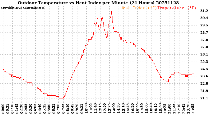 Milwaukee Weather Outdoor Temperature<br>vs Heat Index<br>per Minute<br>(24 Hours)