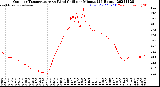 Milwaukee Weather Outdoor Temperature<br>vs Wind Chill<br>per Minute<br>(24 Hours)