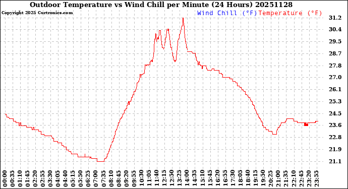 Milwaukee Weather Outdoor Temperature<br>vs Wind Chill<br>per Minute<br>(24 Hours)