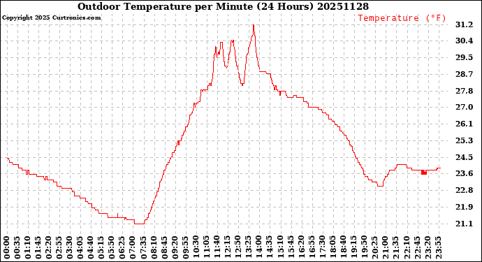 Milwaukee Weather Outdoor Temperature<br>per Minute<br>(24 Hours)