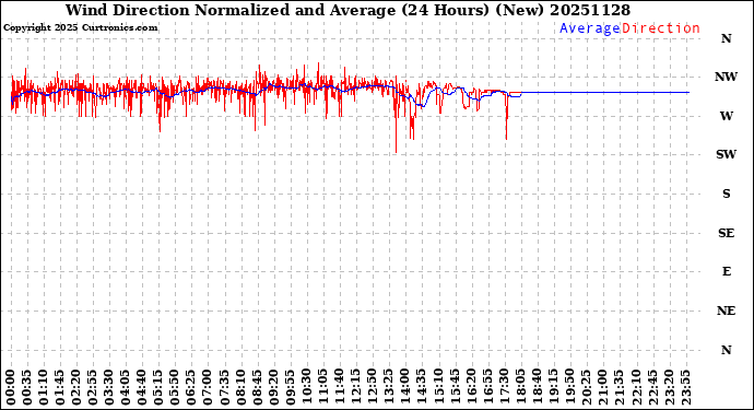 Milwaukee Weather Wind Direction<br>Normalized and Average<br>(24 Hours) (New)