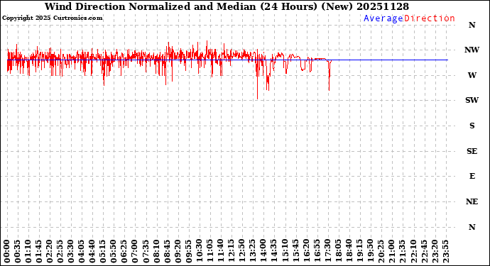 Milwaukee Weather Wind Direction<br>Normalized and Median<br>(24 Hours) (New)